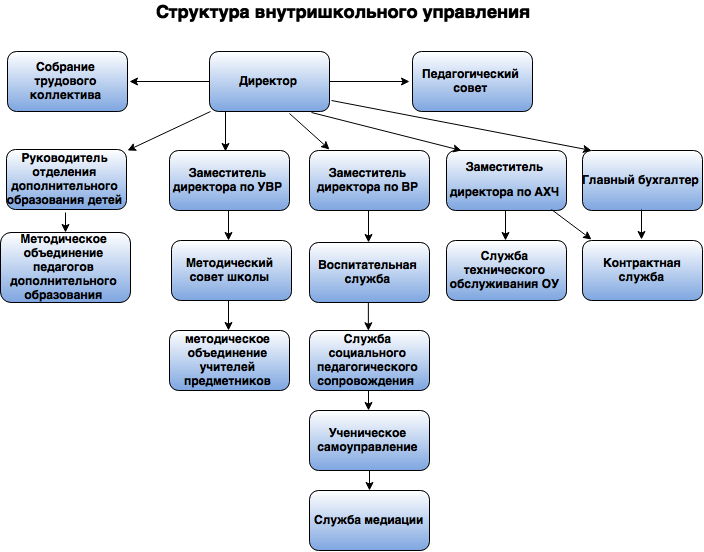 Структура управления воспитательной. Организационная структура внутришкольного управления. Функции внутришкольного управления. Организационная структура управления ГБУ Жилищник. Схема функции внутришкольного управления.